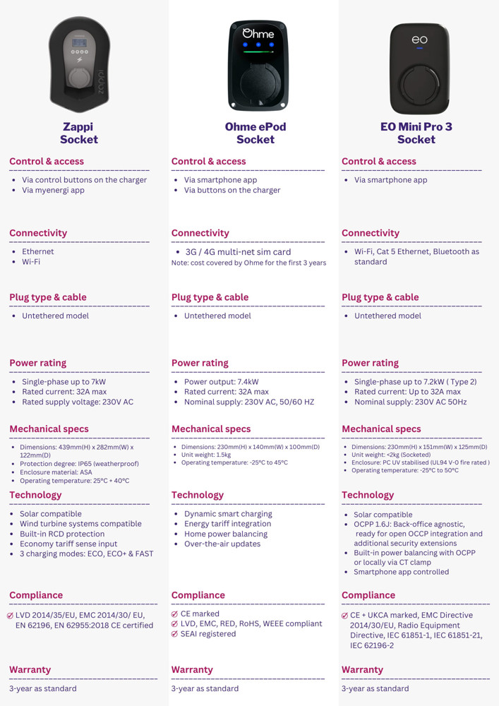 EV charger sockets comparison page